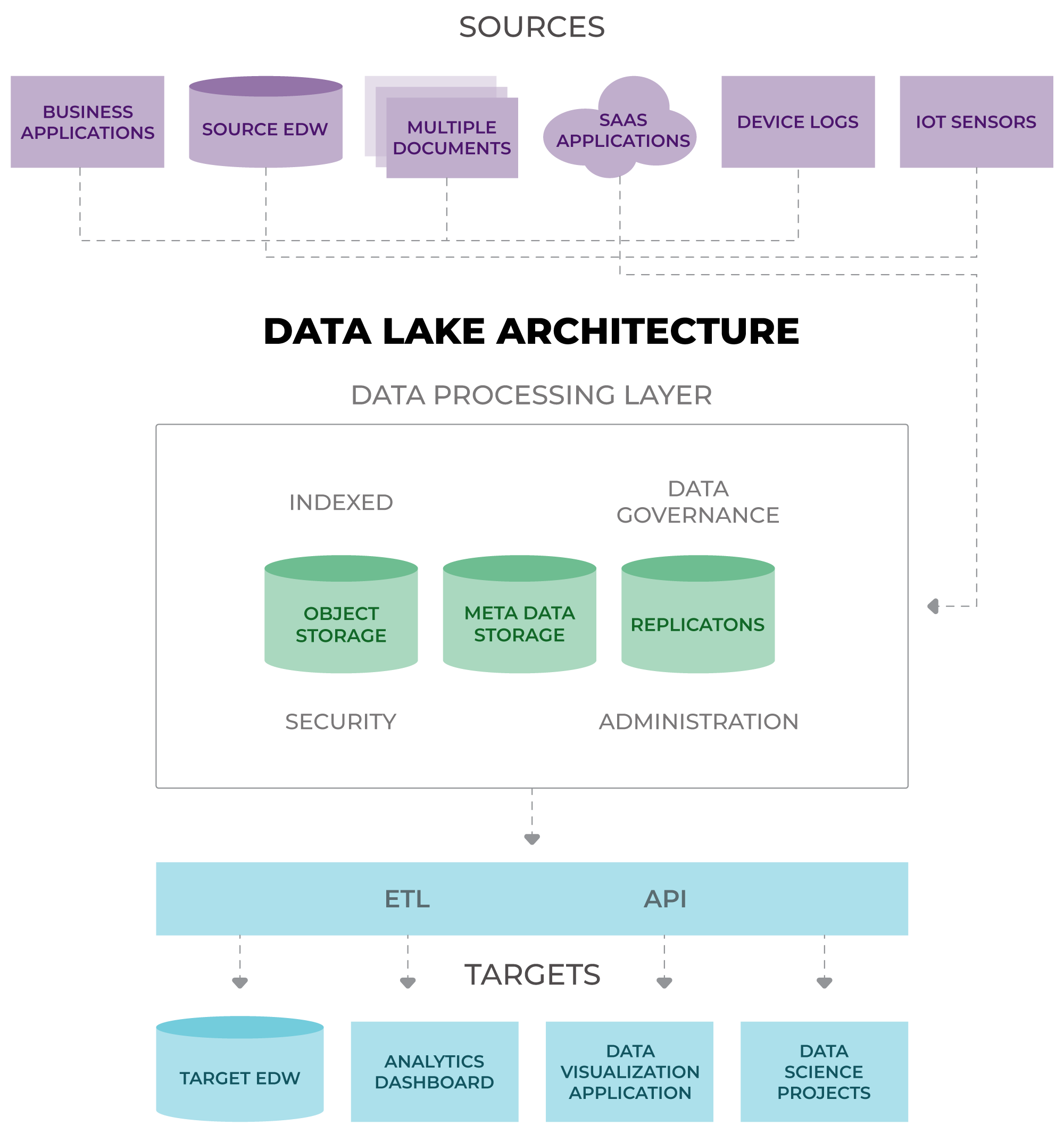 Data Lake Architecture