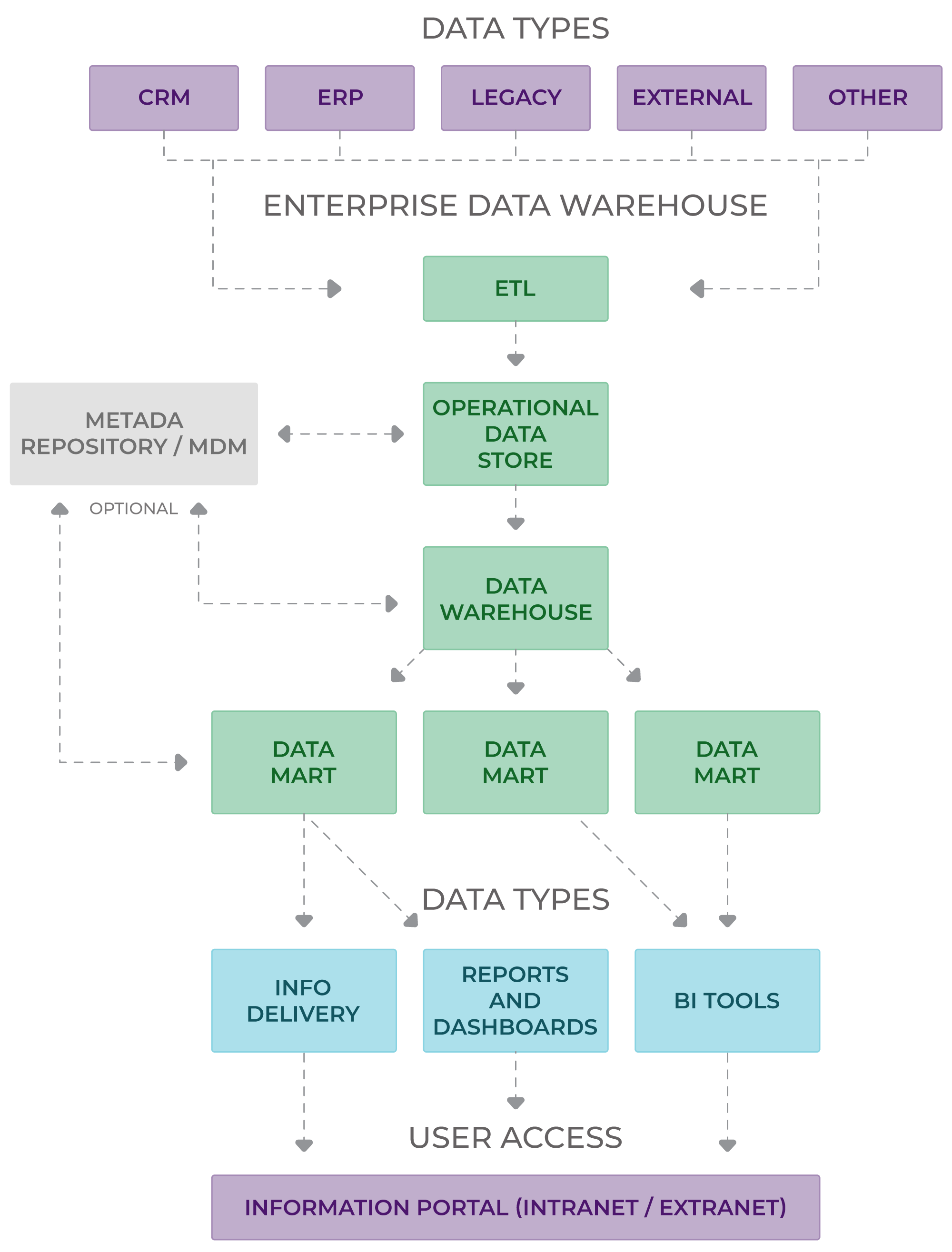 Data Types