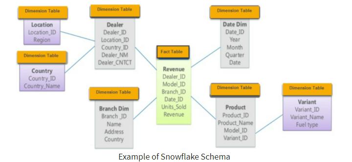 Snowflake Schema