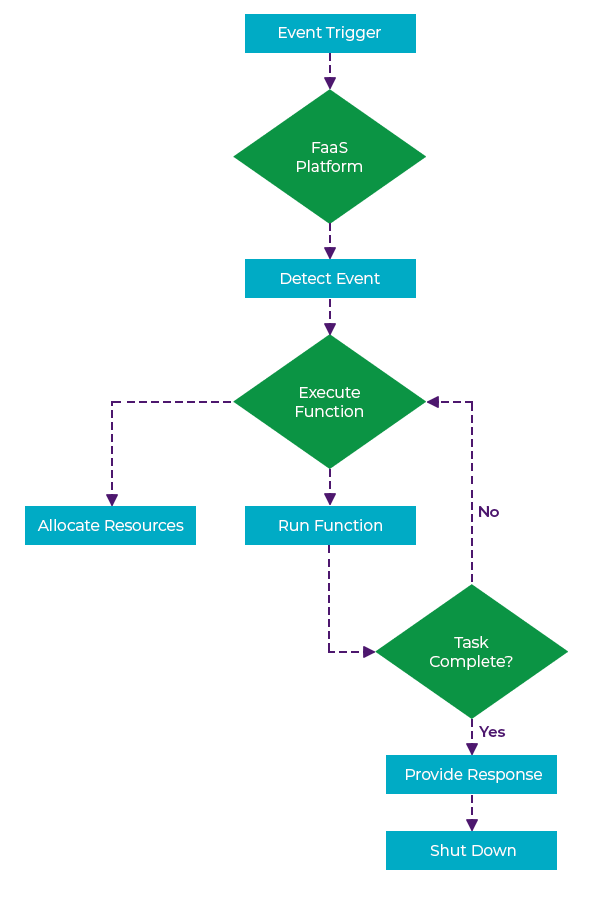 Serverless Architecture for Dummies Inner-2