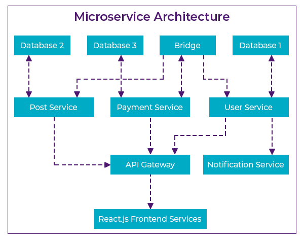 microservice architecture