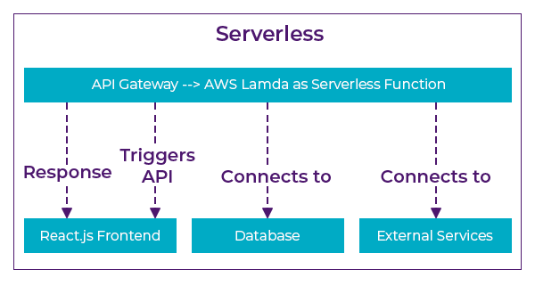 serverless