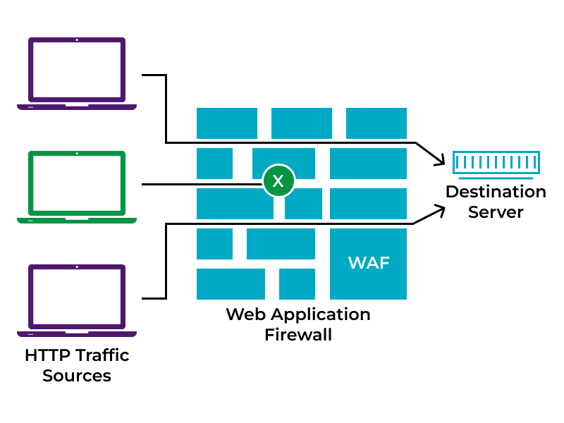 web application firewall