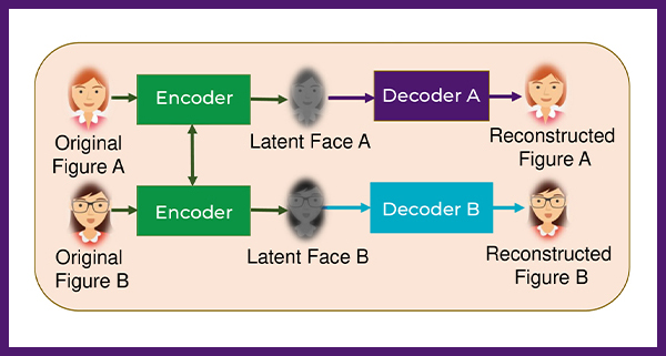 Training of Autoencoders Create Deepfake