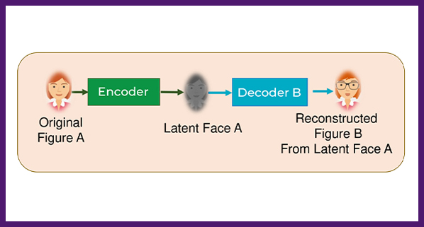 Deepfake Creation using Autoencoder