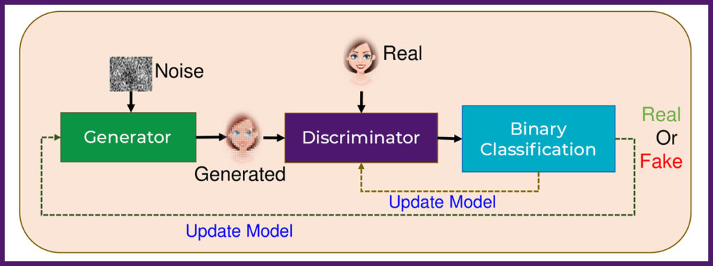 Training of GAN to Create Deepfake