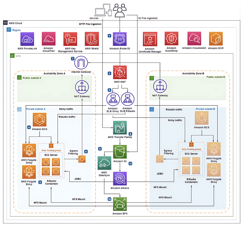 AWS cloud
