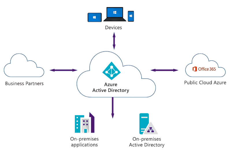 Azure AD
