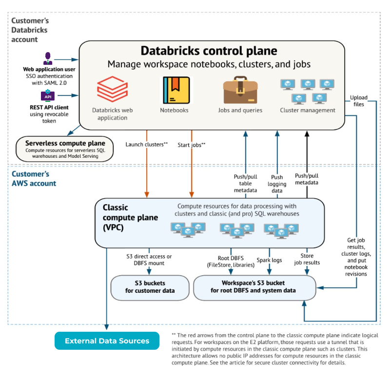 Databricks control plane