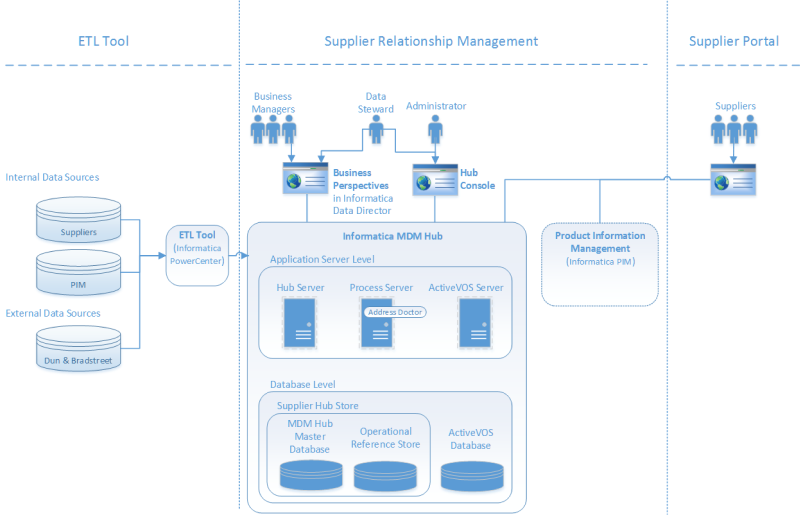Informatica MDM hub