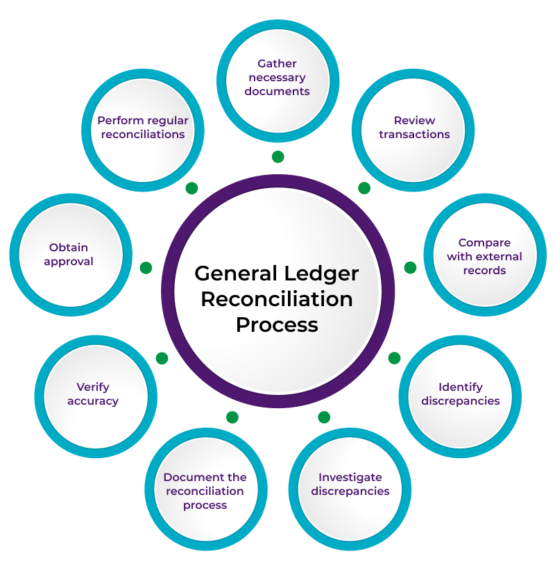 Stepwise Process of General Ledger Reconciliation