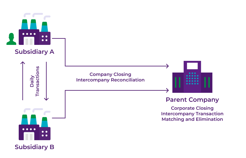 emaple-intercompany-reconciliation