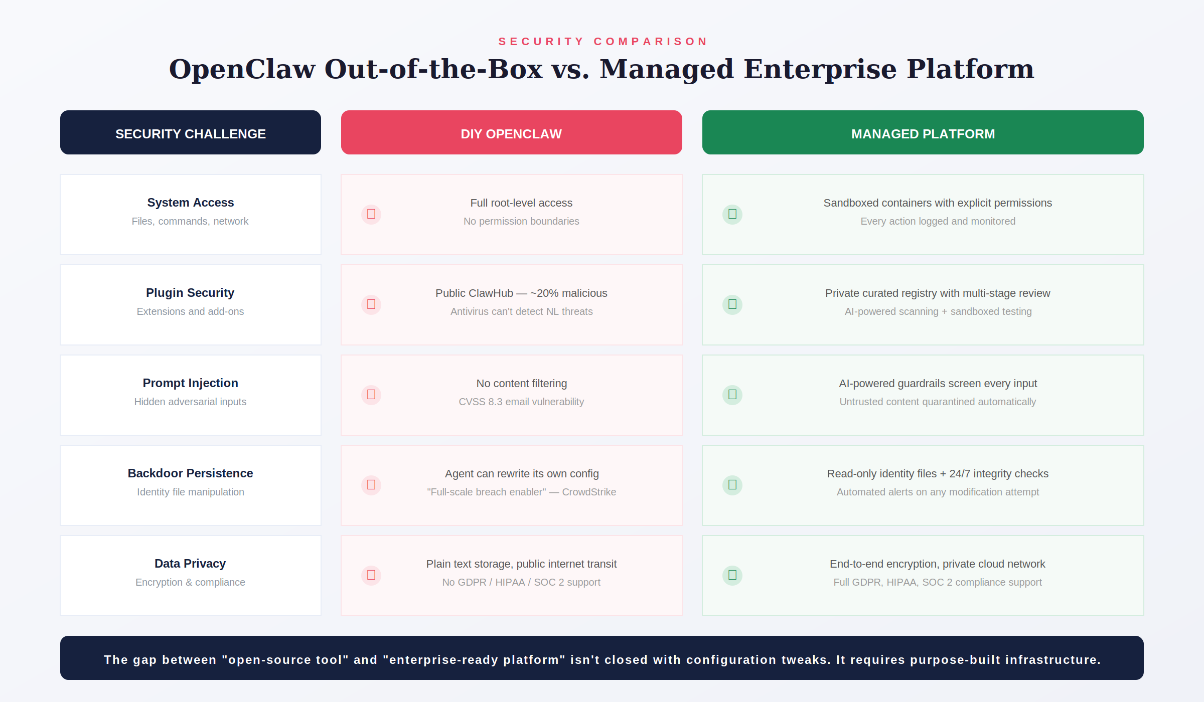 openclaw vs managed enterprise platform