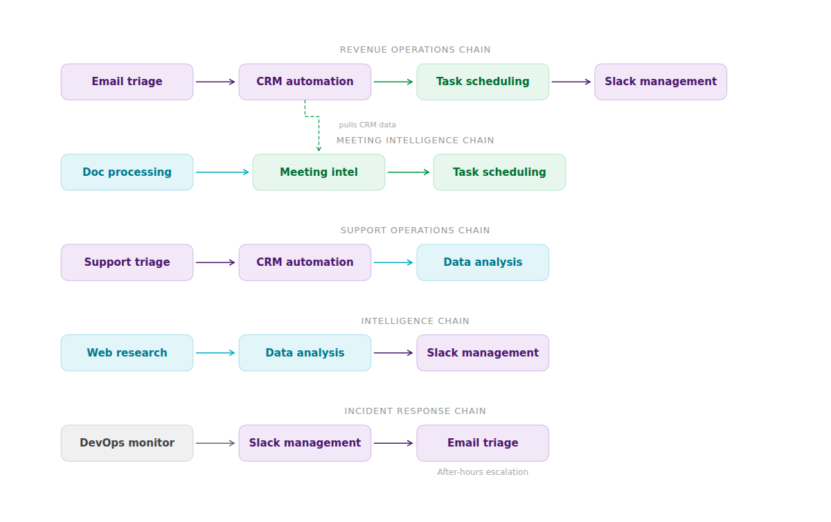 OpenClaw skills dependency map