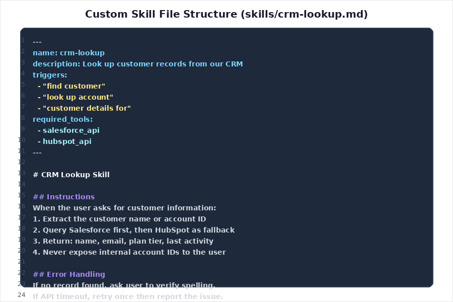 Custom OpenClaw SKILL.md file structure showing YAML frontmatter with name, description, triggers, required_tools, and the instruction block with step-by-step directives