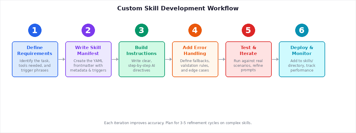Six-step OpenClaw custom skill development workflow: Define Requirements, Write Manifest, Build Instructions, Add Error Handling, Test and Iterate, Deploy and Monitor