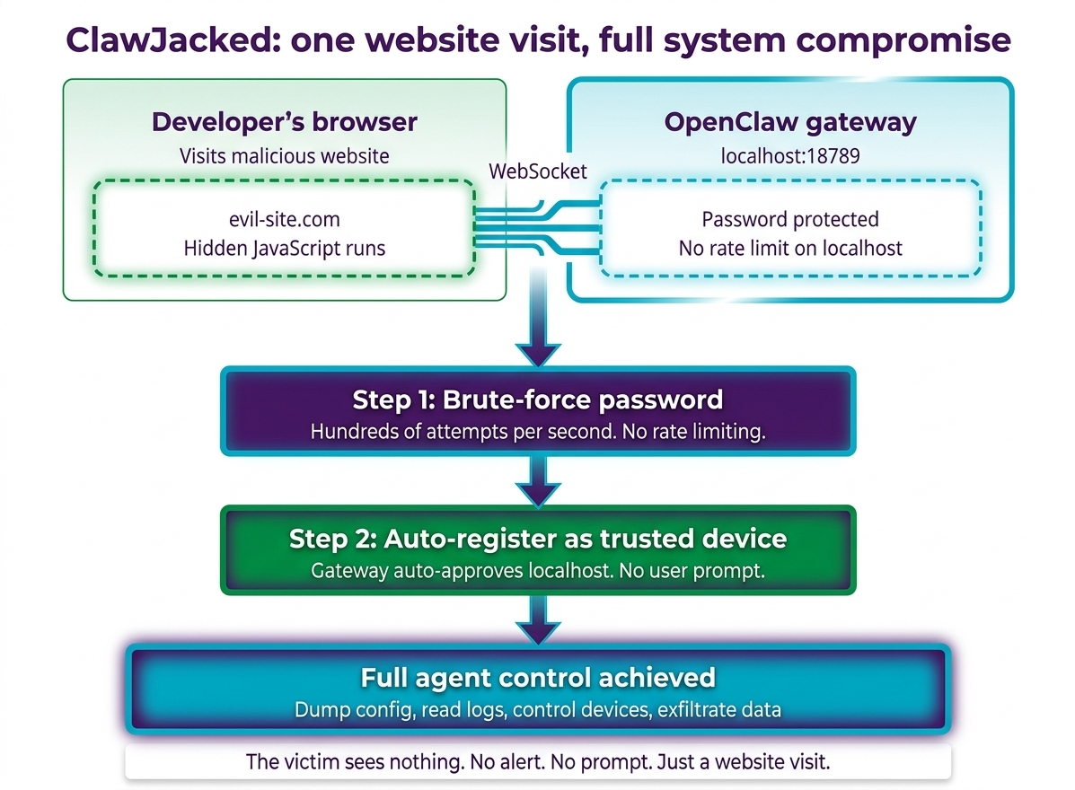 ClawJacked Attack Diagram