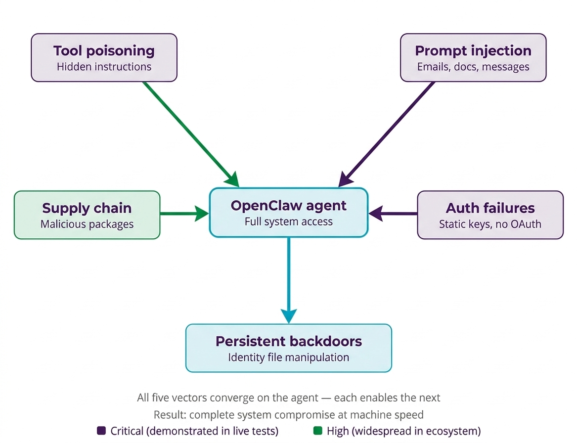 Five MCP Attack Vectors