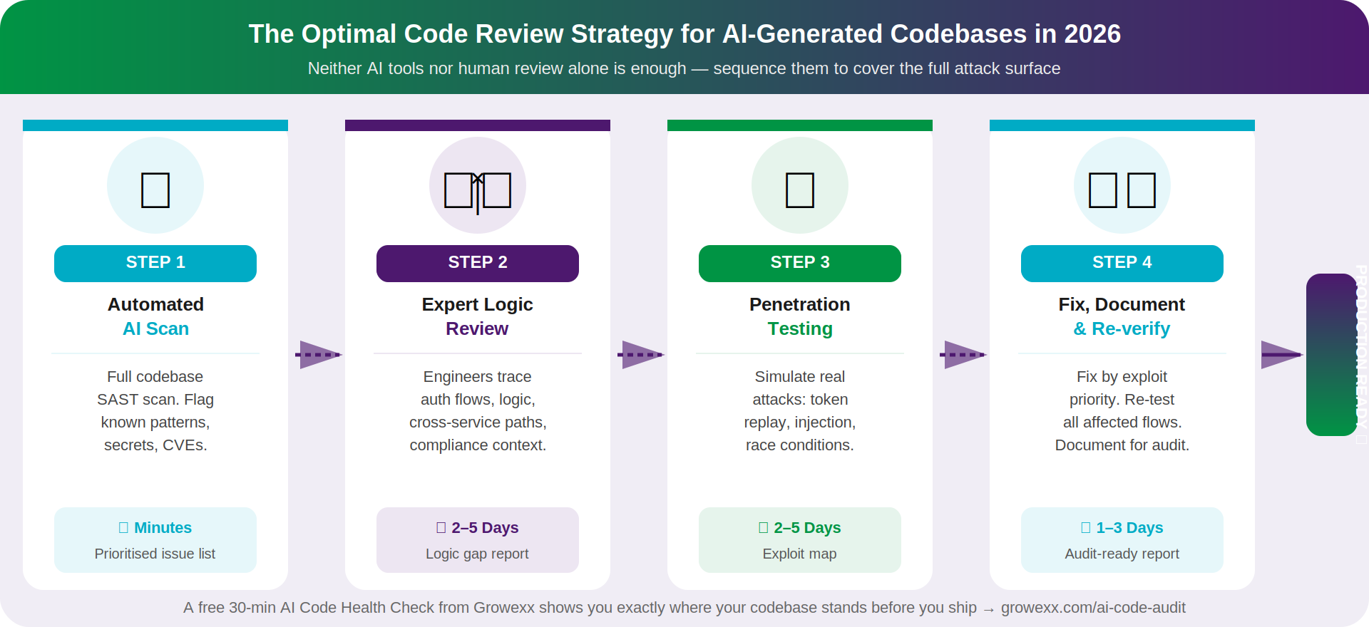 The 4-step review workflow for AI-generated codebases. This is how Growexx's AI Code Audit process runs for startup clients.