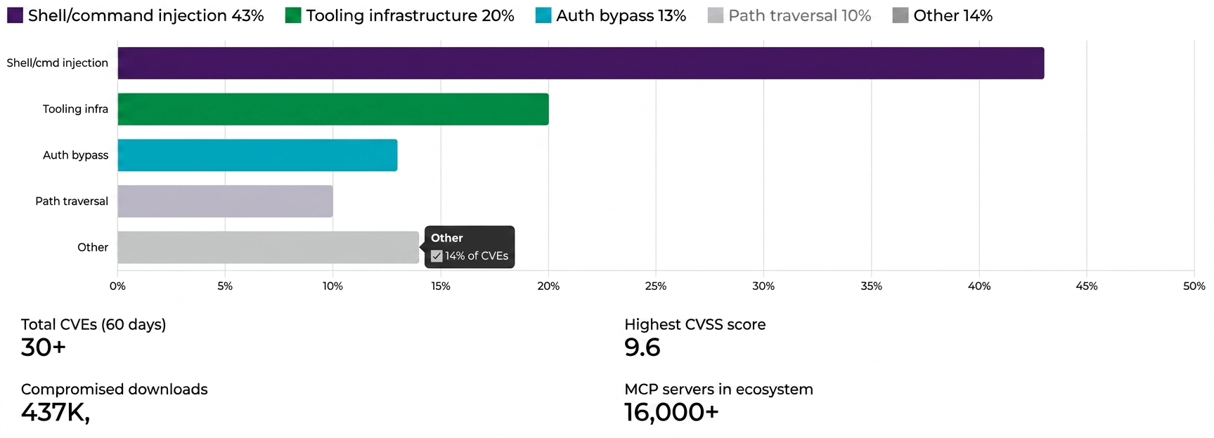 MCP CVE breakdown by attack