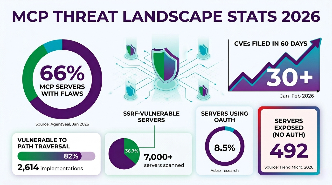 MCP threat landscape