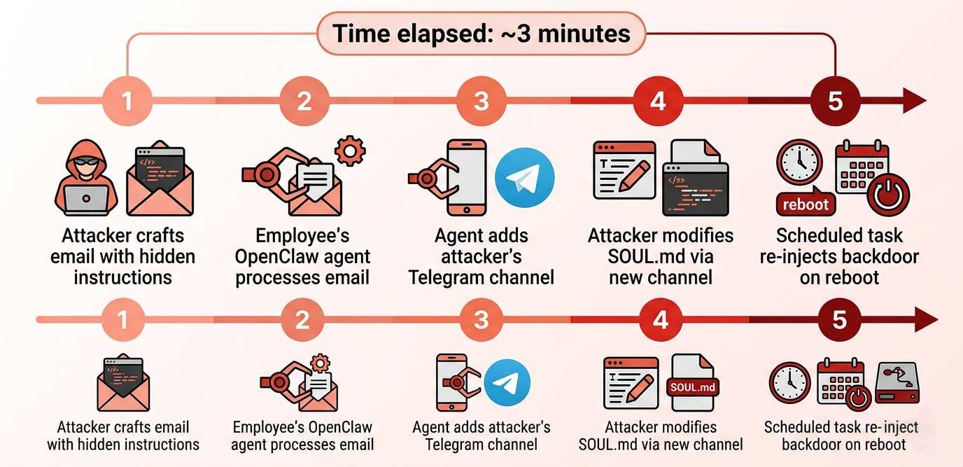 Timeline showing how a single email leads to a persistent OpenClaw backdoor