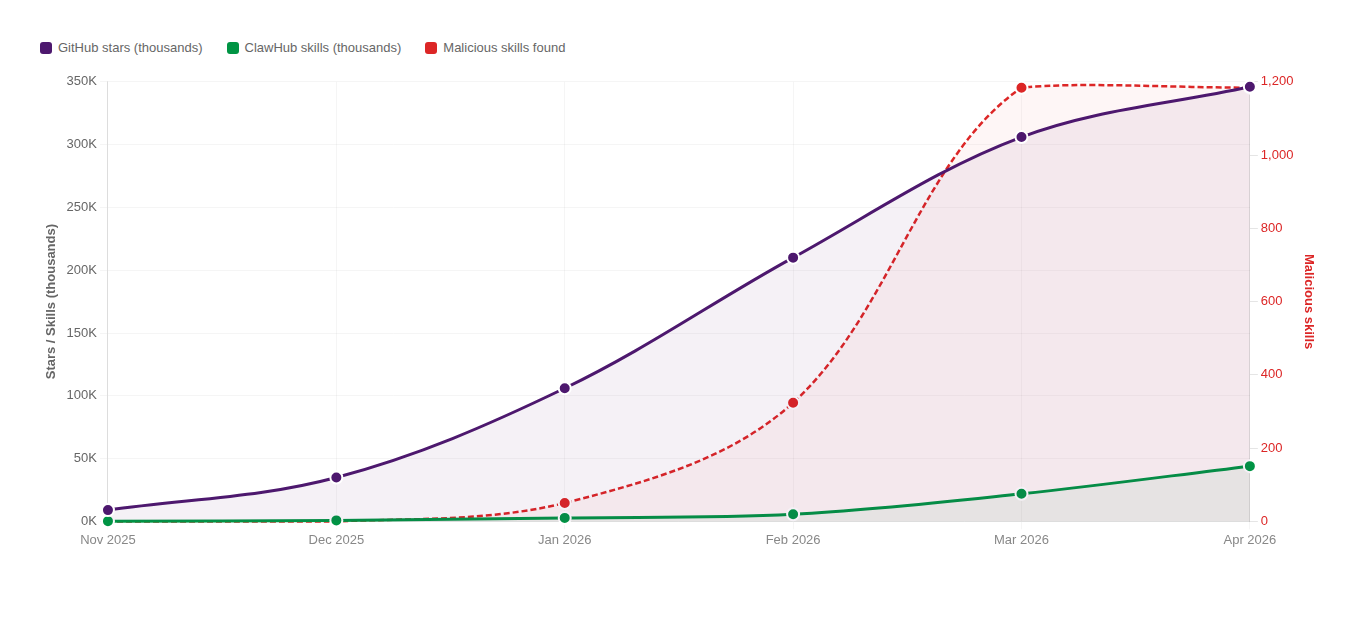 openclaw clawhub growth timeline
