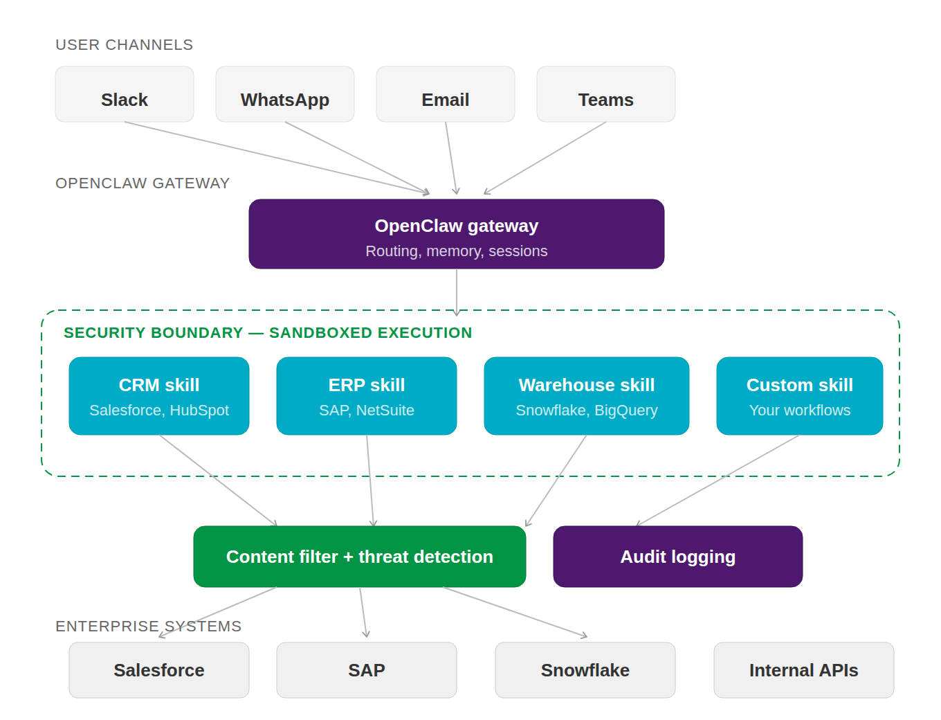Enterprise AI agent integration architecture