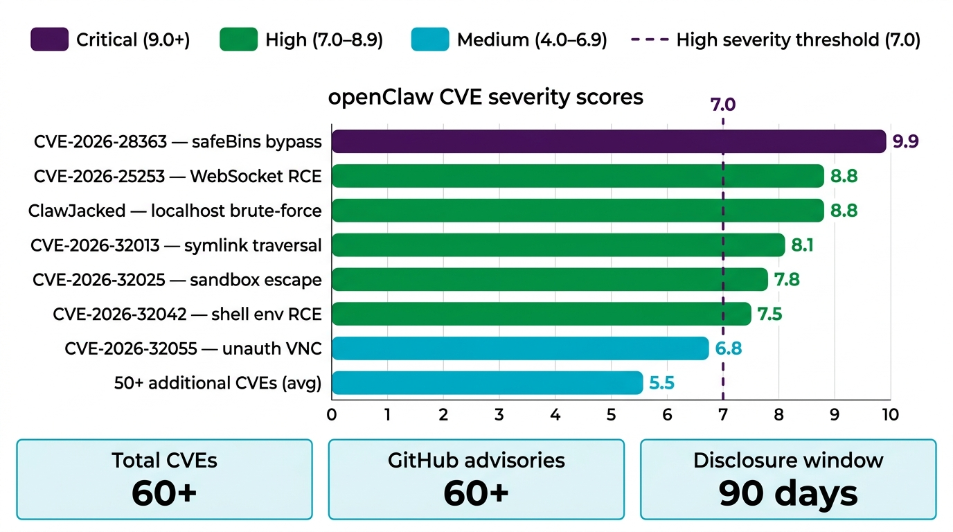 OpenClaw CVE Severity Heatmap