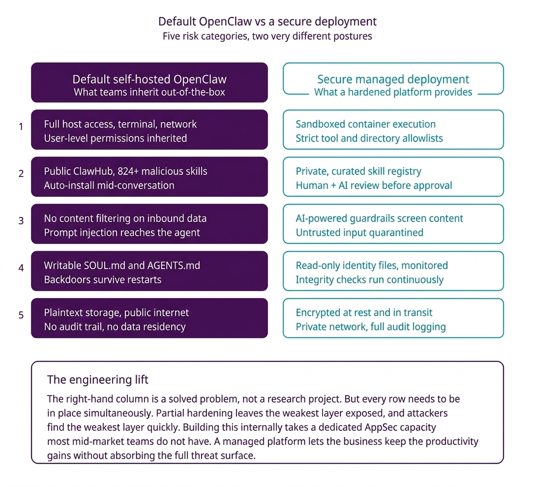 OpenClaw default vs secure deployment