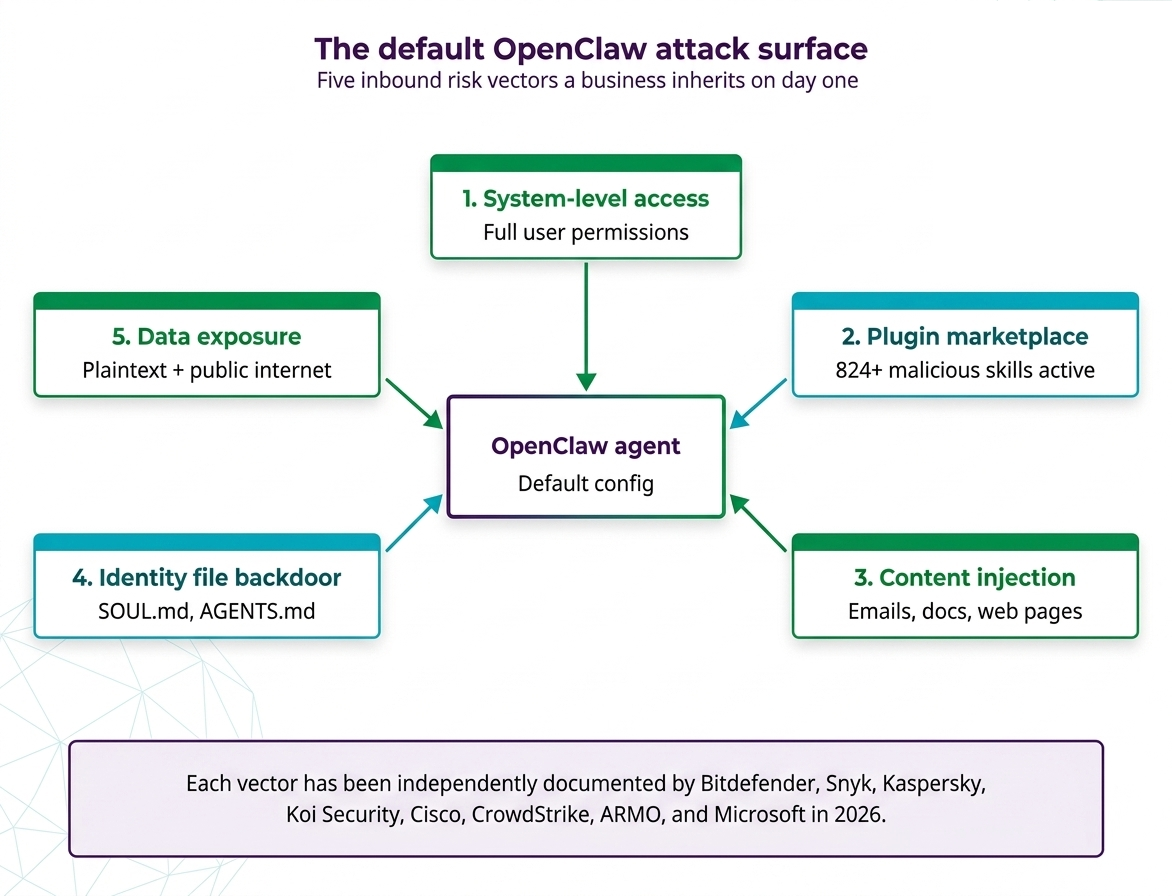 5 OpenClaw Security Risks