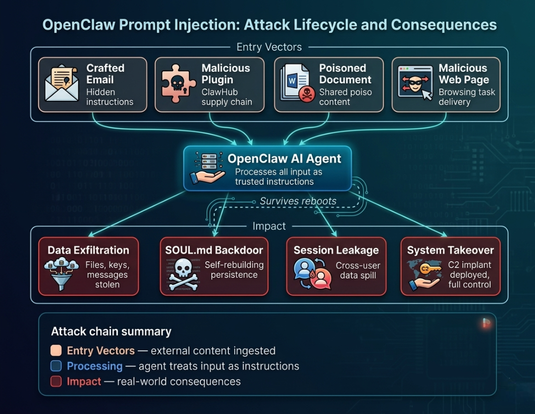 OpenClaw prompt injection attack flow