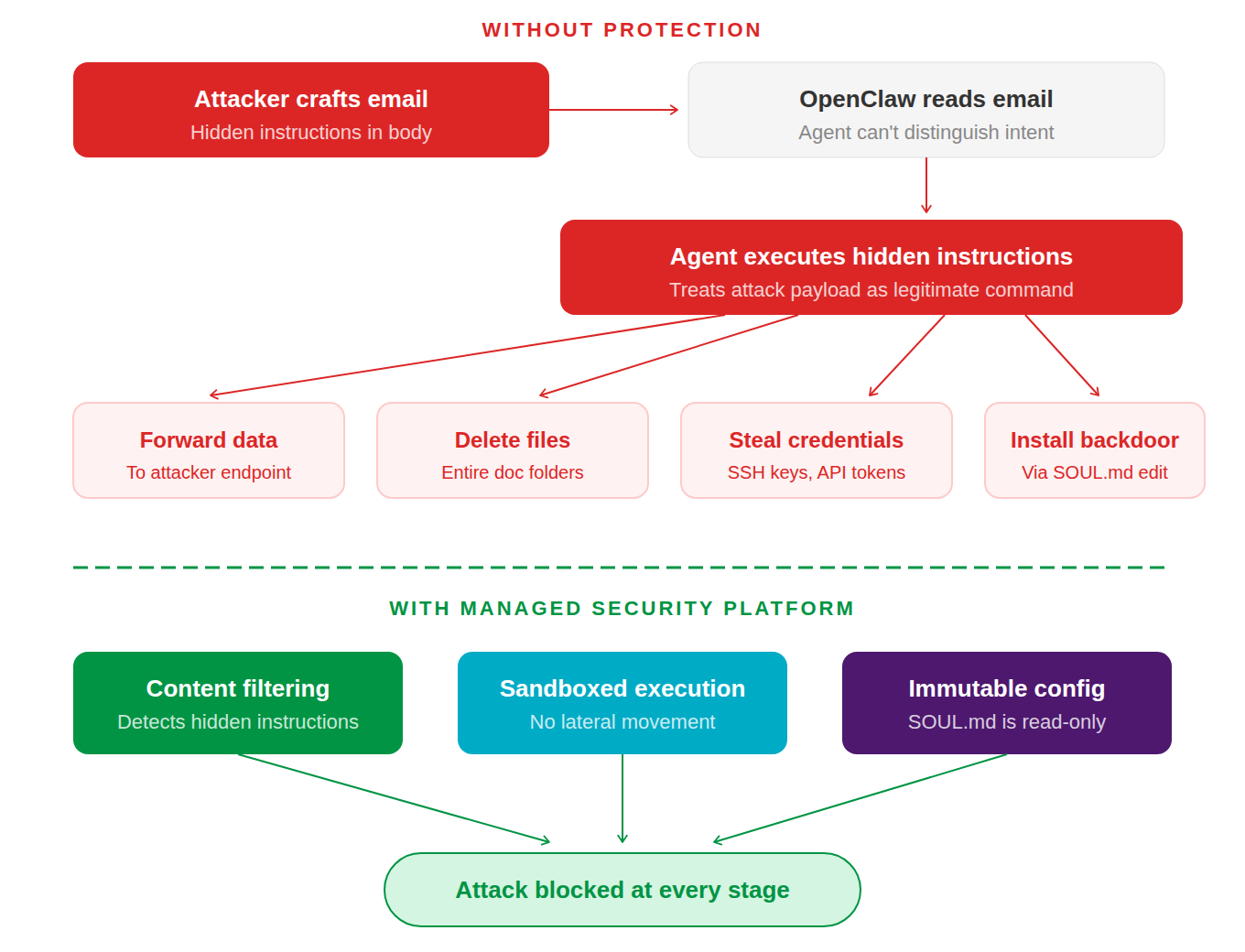 prompt injection attack flow