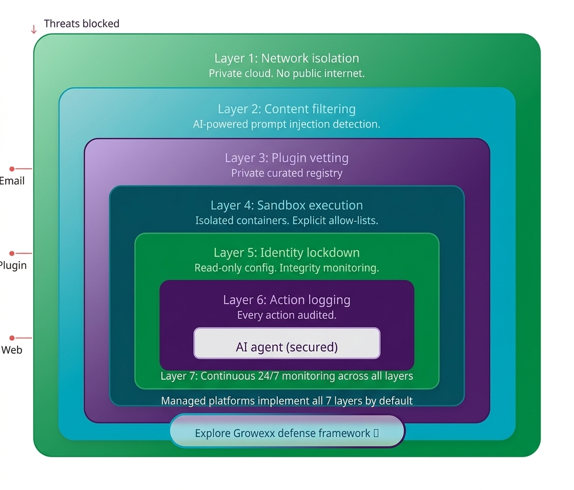 Seven-Layer Defense Architecture Diagram