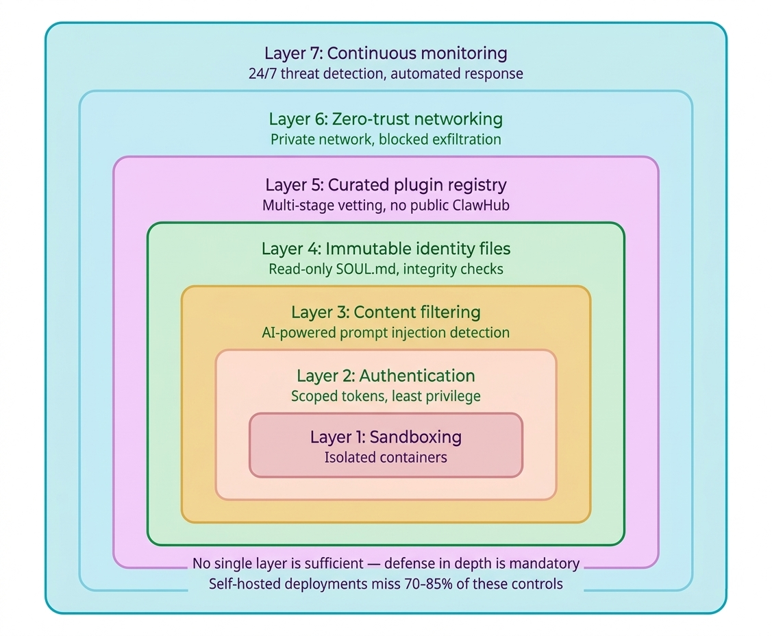 Seven Layers of Enterprise MCP Security Framework