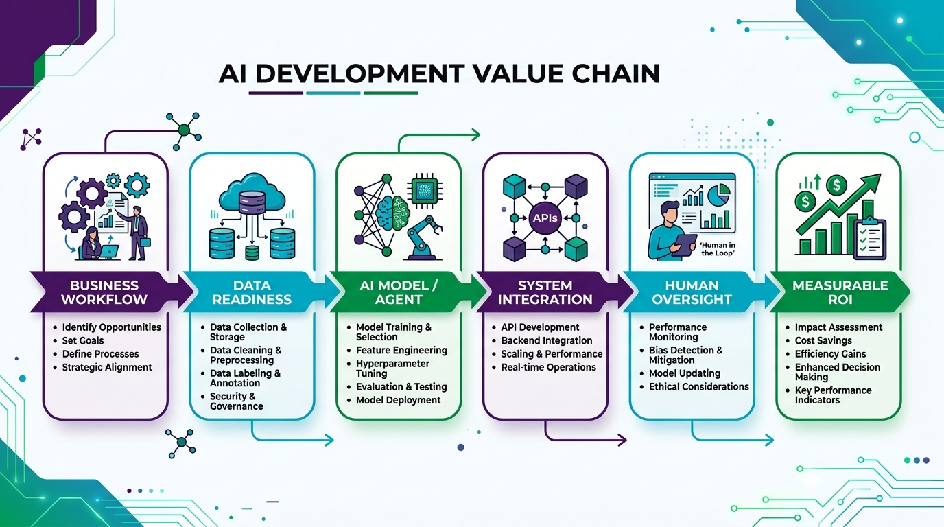 ai development value chain