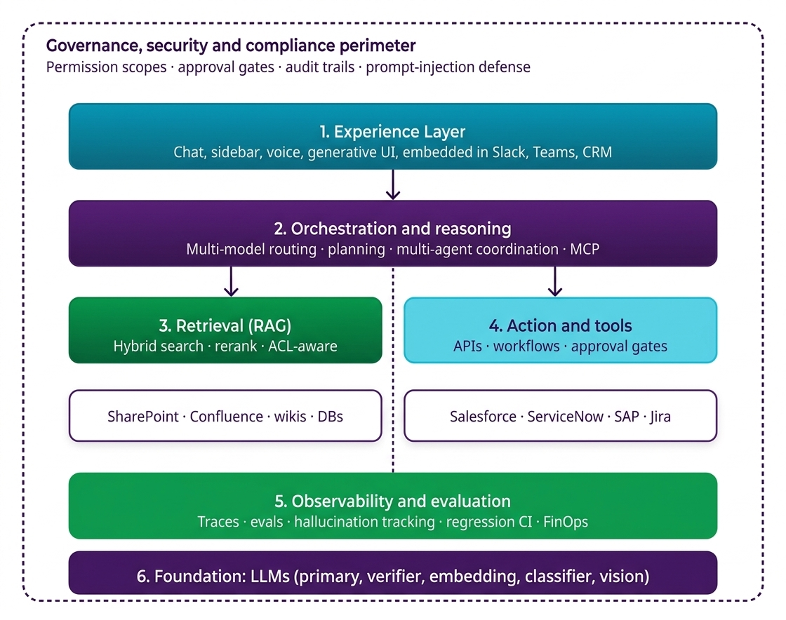 enterprise copilot 6 layer architecture
