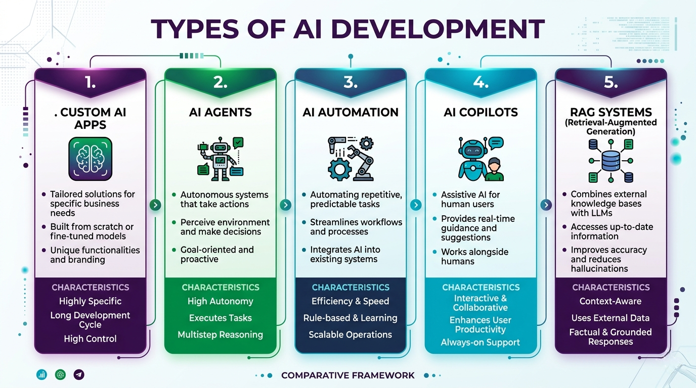 types of ai development